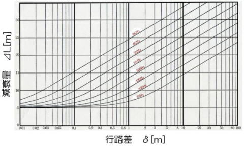 屋外の防音壁　回折効果